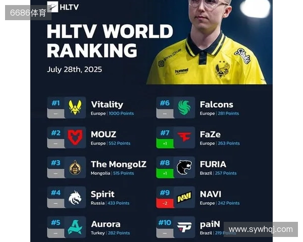 HLTV本周世界排名：Vitality第一，NAVI跌至第九