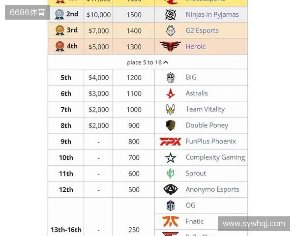 媒体分析：布达佩斯Major队伍战力排名TOP10